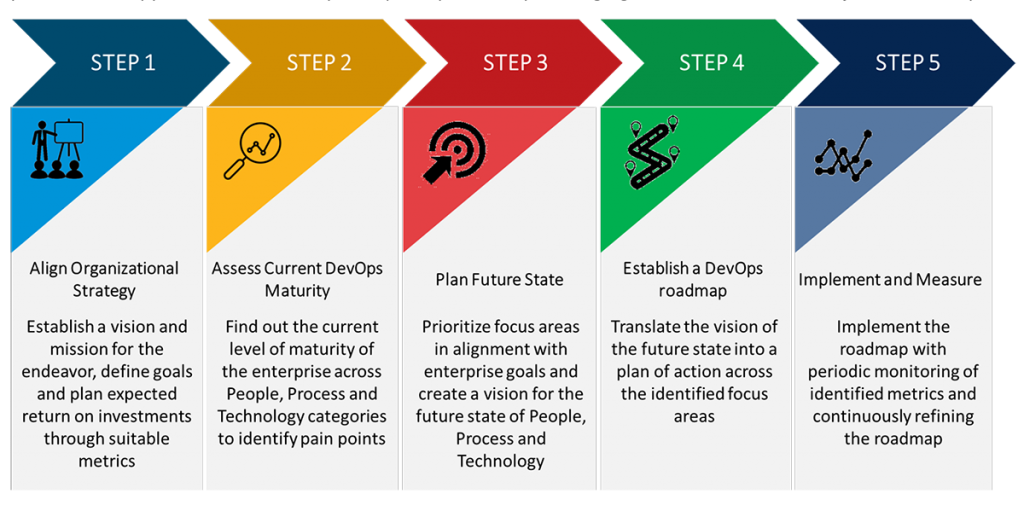 five level devops