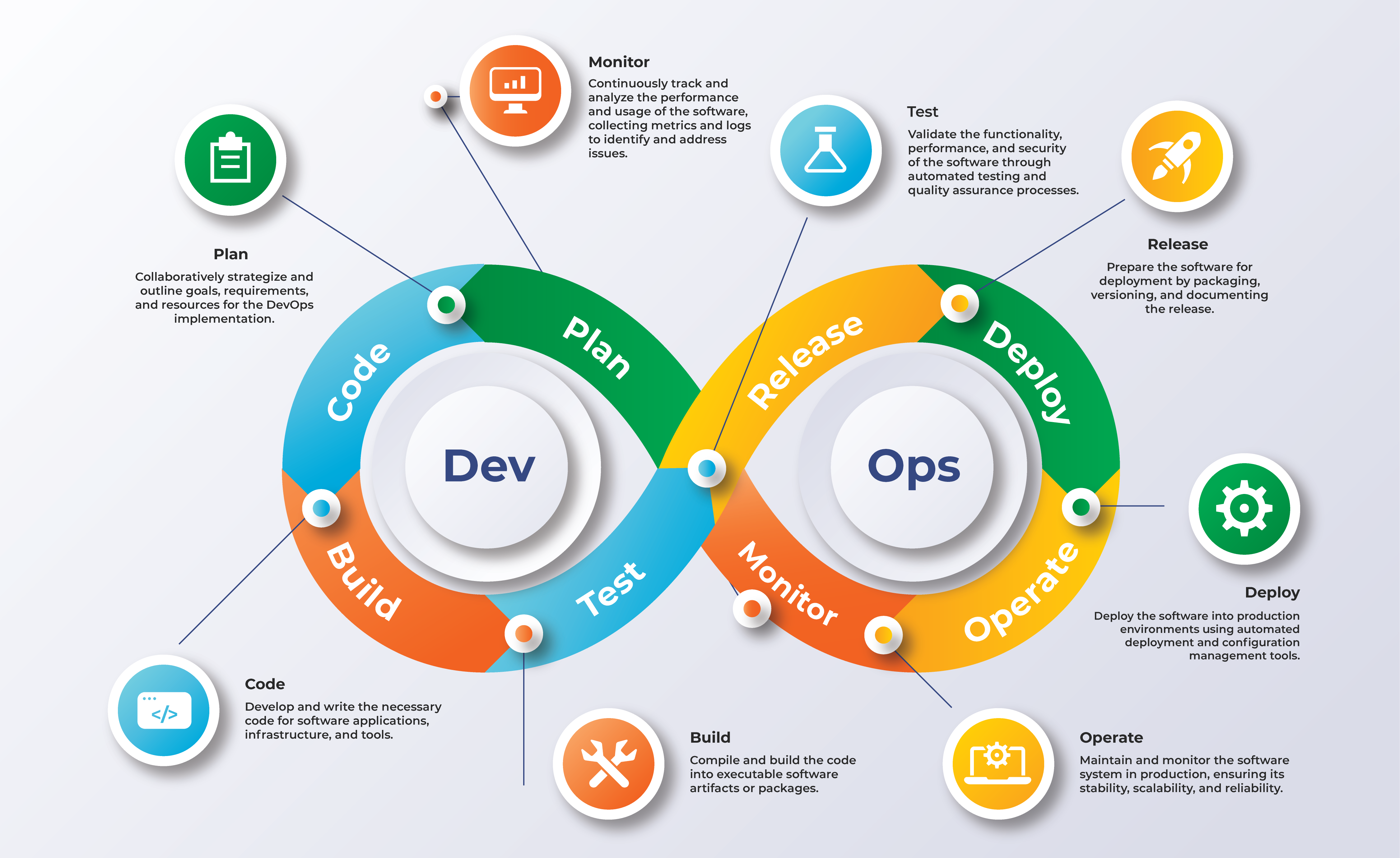 five level devops