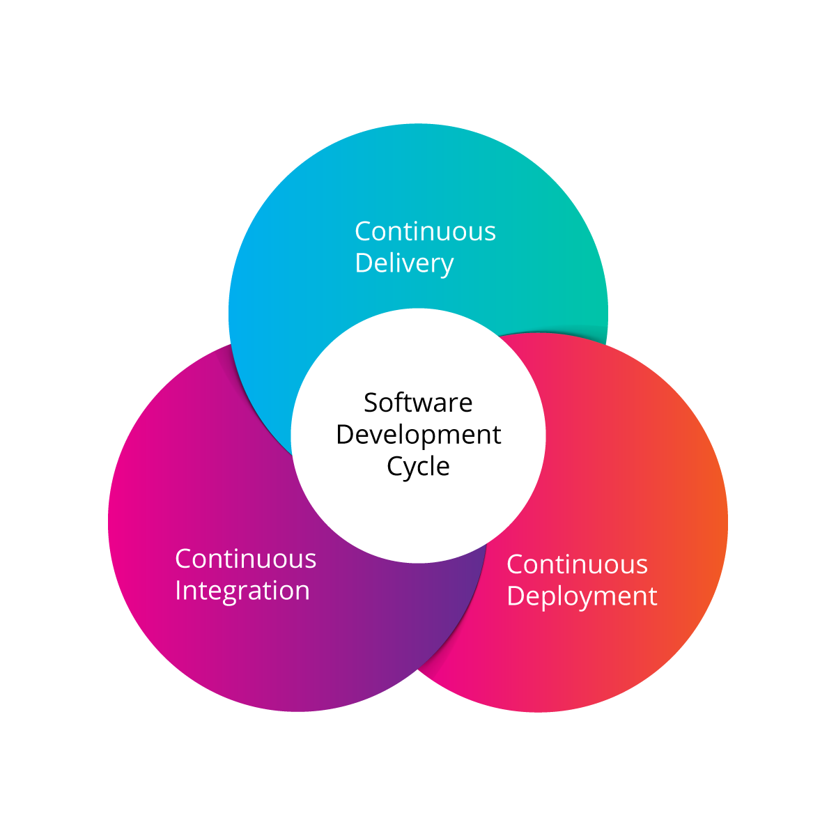 five level devops